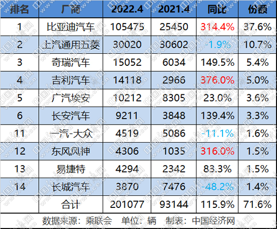 传统新能源份额破7成,一汽-大众领跑合资