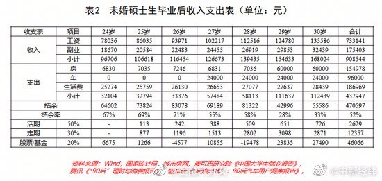 你理想不？研究称30岁拥有30万存款比较理想