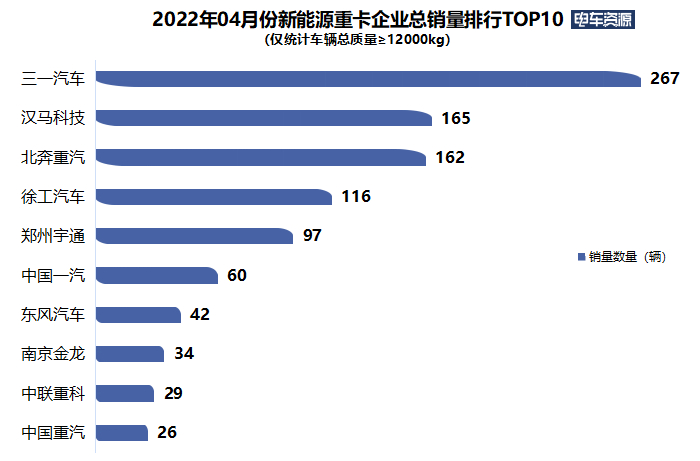 前4月新能源重卡同比暴涨528% 徐工/宇通/三一居前三 换电重卡火热