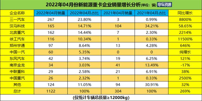 前4月新能源重卡同比暴涨528% 徐工/宇通/三一居前三 换电重卡火热