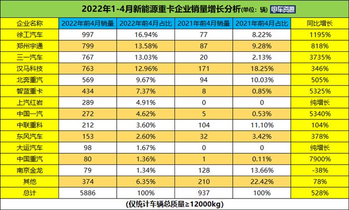 前4月新能源重卡同比暴涨528% 徐工/宇通/三一居前三 换电重卡火热