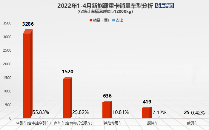 前4月新能源重卡同比暴涨528% 徐工/宇通/三一居前三 换电重卡火热