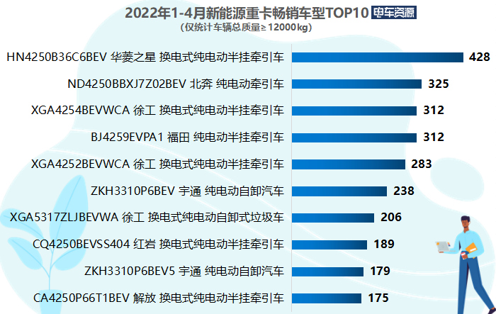 前4月新能源重卡同比暴涨528% 徐工/宇通/三一居前三 换电重卡火热