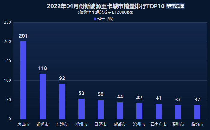 前4月新能源重卡同比暴涨528% 徐工/宇通/三一居前三 换电重卡火热