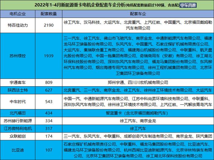 前4月新能源重卡同比暴涨528% 徐工/宇通/三一居前三 换电重卡火热