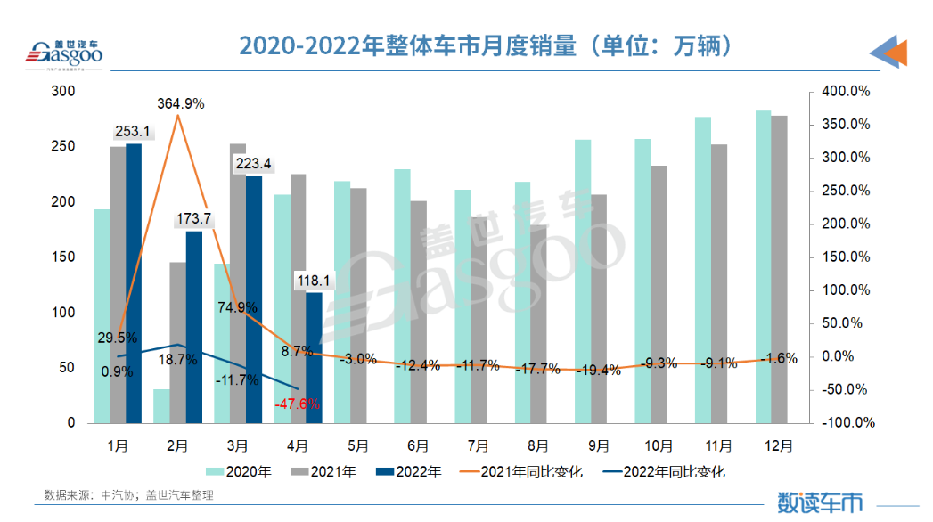 4月车市“意外”走低，业内或调低今年汽车产销预期