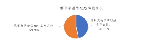 极目智能领跑新能源重卡ADAS市场,占据半壁江山