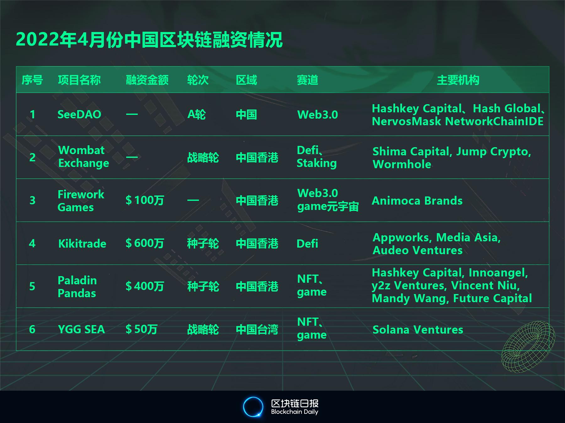 4月份全球区块链领域完成66.725亿美元融资 Web3.0最受青睐 美国项目占比44%