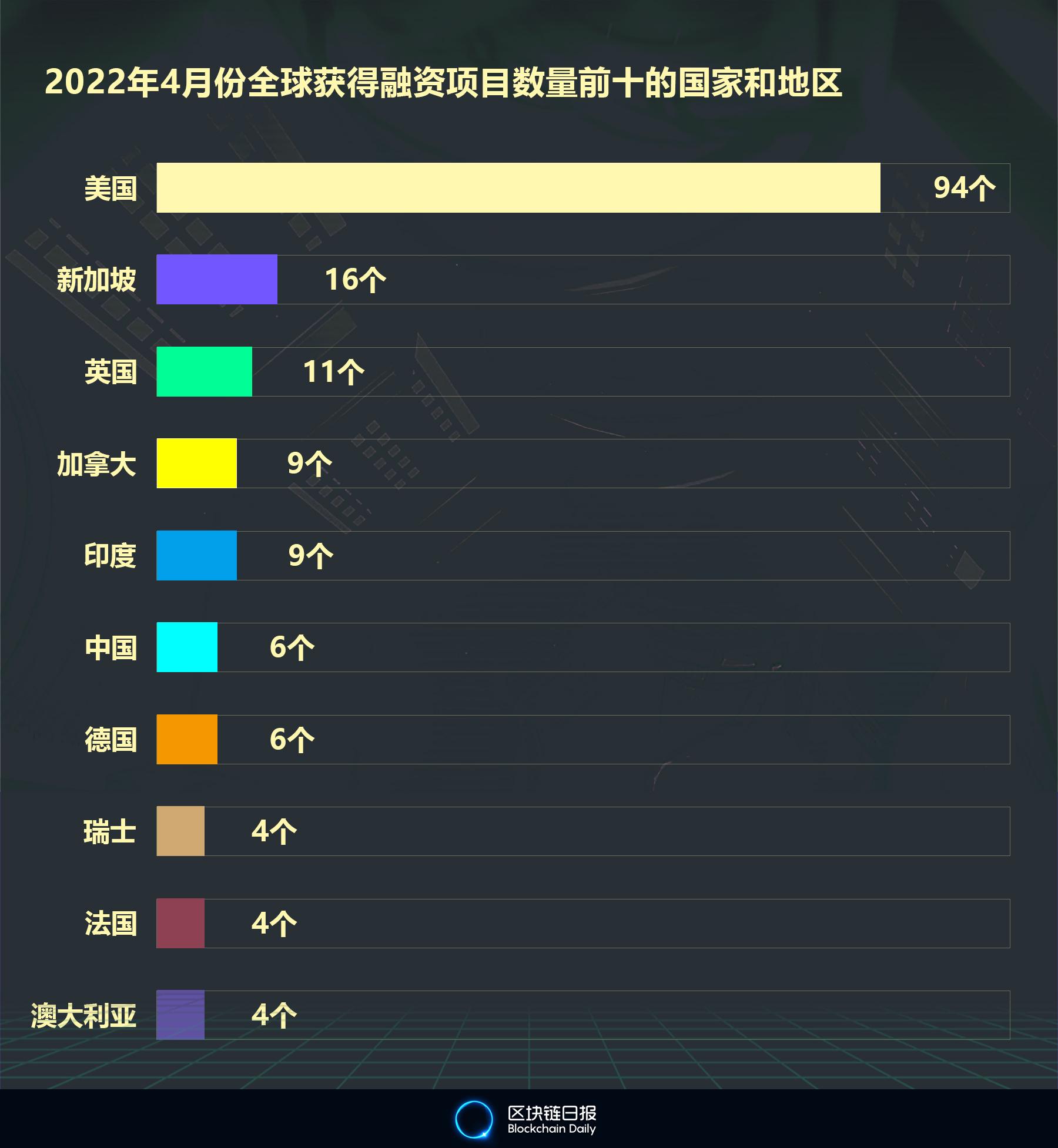 4月份全球区块链领域完成66.725亿美元融资 Web3.0最受青睐 美国项目占比44%