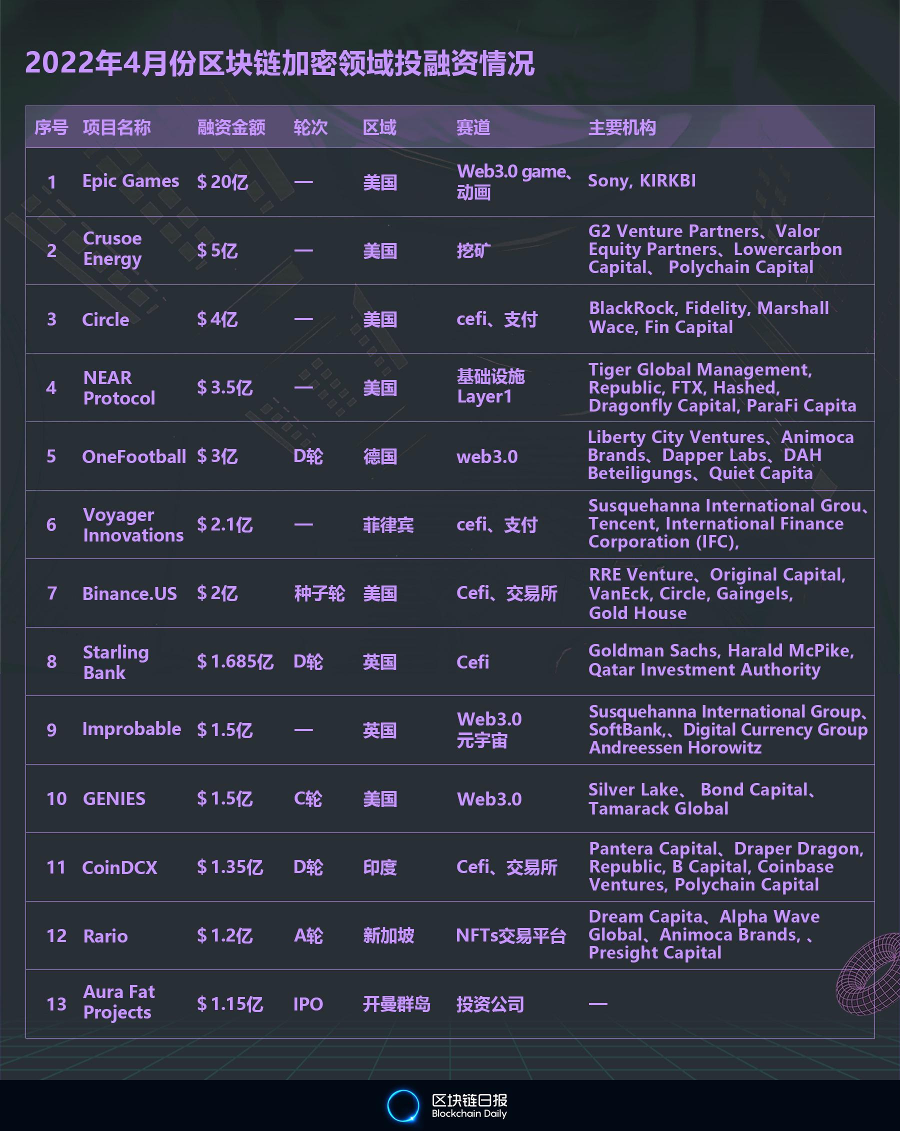 4月份全球区块链领域完成66.725亿美元融资 Web3.0最受青睐 美国项目占比44%