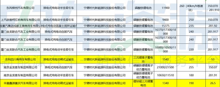 车型环比增长41%，三元锂回暖，换电受捧？第四批推荐目录尽头是无奈！