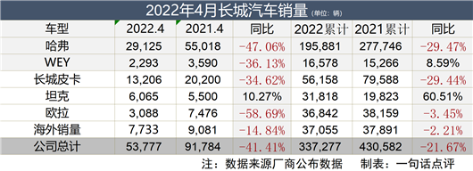 哈弗,慢了