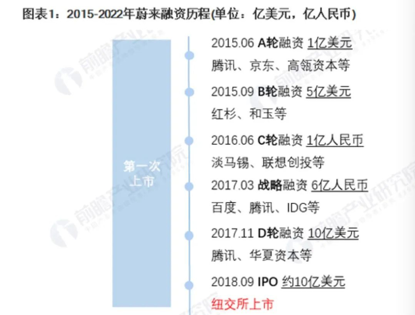 蔚来登陆新交所：先谈自动驾驶，再谈钱？