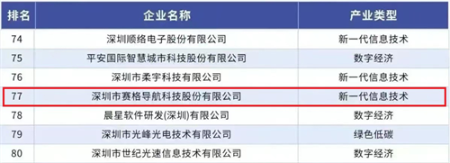 赛格导航荣获2021深圳企业创新实力百强