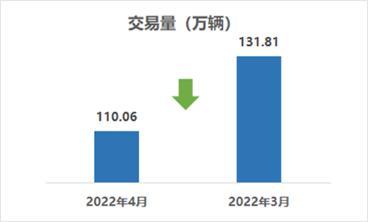 疫情下的二手车：从卖车到“赌车”