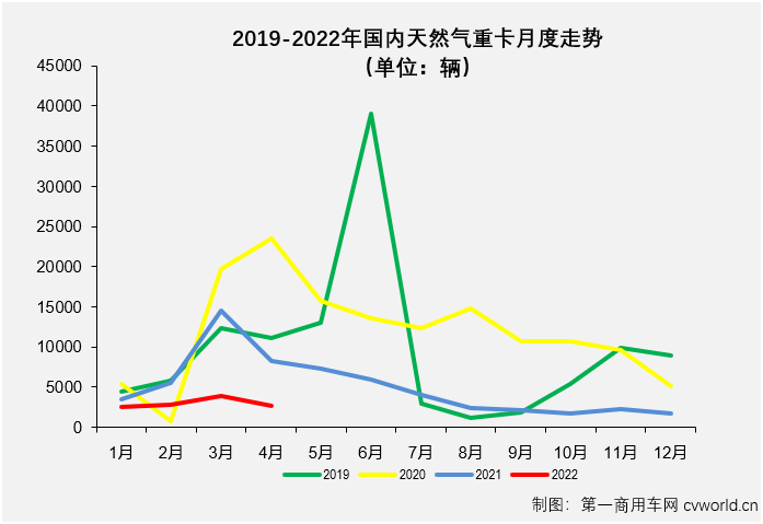 天然气重卡4月遇年内首次“双降” 解放15连冠 TA们跑赢“大盘”