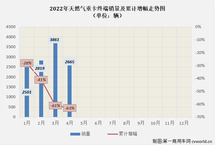 天然气重卡4月遇年内首次“双降” 解放15连冠 TA们跑赢“大盘”