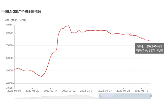 天然气重卡4月遇年内首次“双降” 解放15连冠 TA们跑赢“大盘”