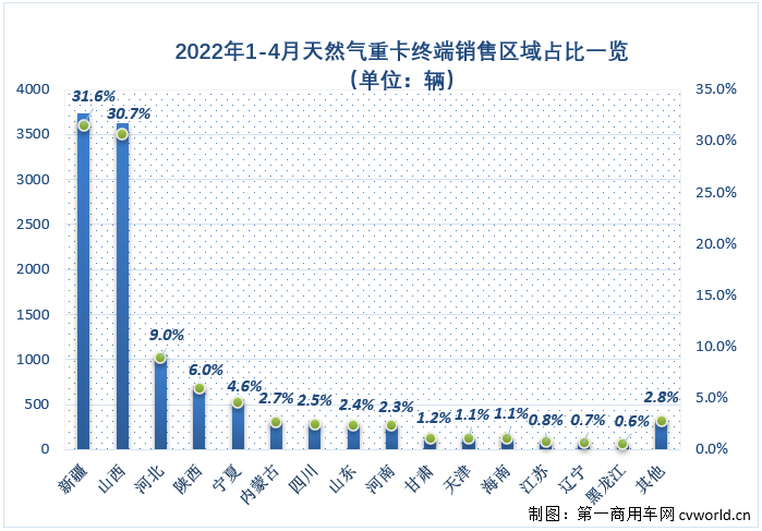 天然气重卡4月遇年内首次“双降” 解放15连冠 TA们跑赢“大盘”