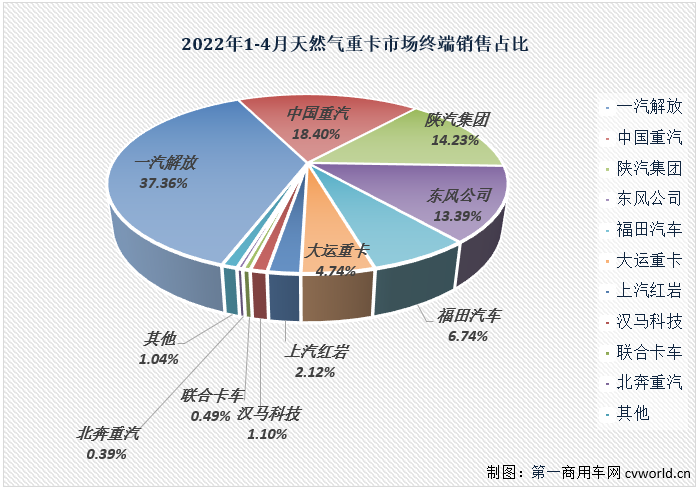 天然气重卡4月遇年内首次“双降” 解放15连冠 TA们跑赢“大盘”