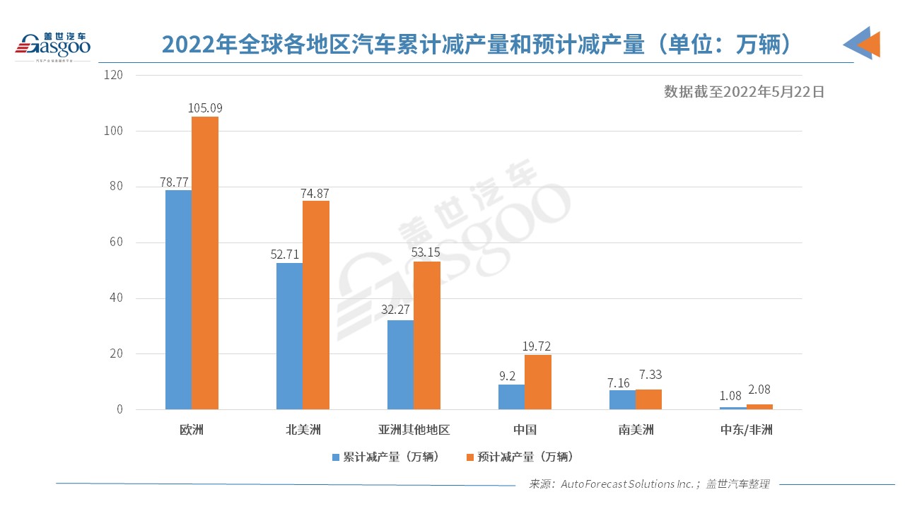 AFS:今年全球因缺芯已累计减产逾180万辆车