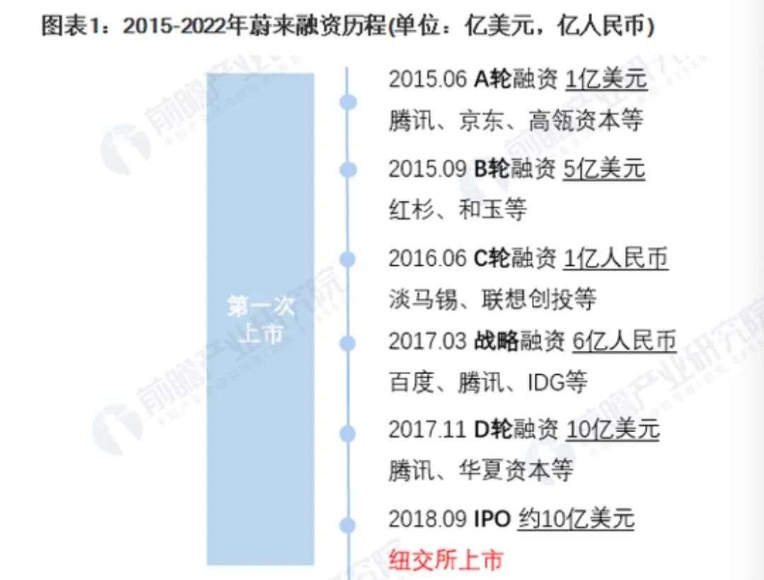 蔚来登陆新交所: 先谈自动驾驶,再谈钱?