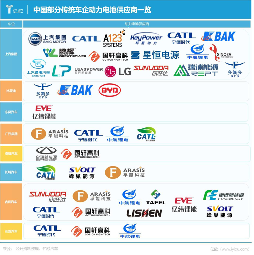 动力电池攻守战 | 车企狡兔三窟,应对宁王独大