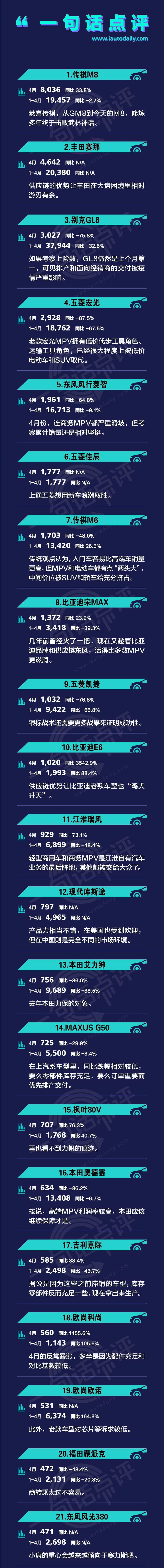 一句话点评4月MPV：传祺打破GL8神话，那腾势呢？
