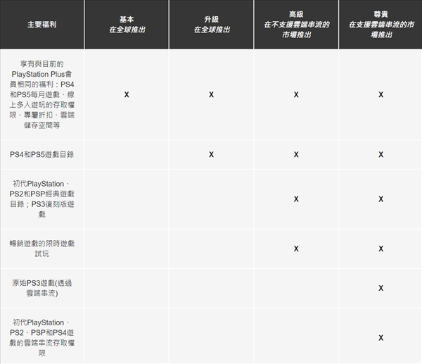 索尼PS+新订阅指南 官方叫你如何合理的“薅羊毛”