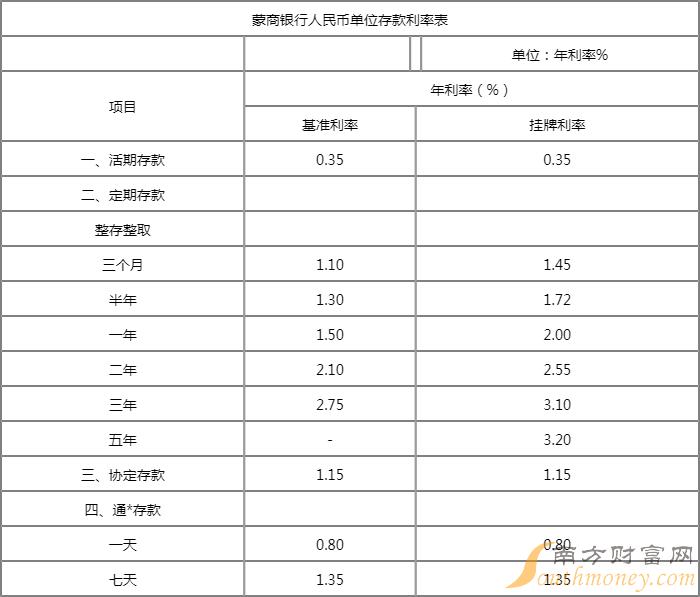 2022年三年定期存款利率