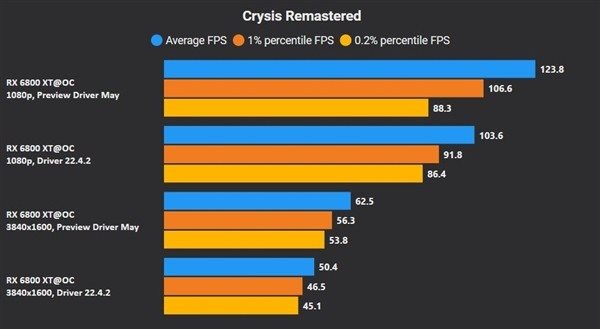 AMD 22.5.2版显卡驱动更新 狙击精英5，杀手3光追