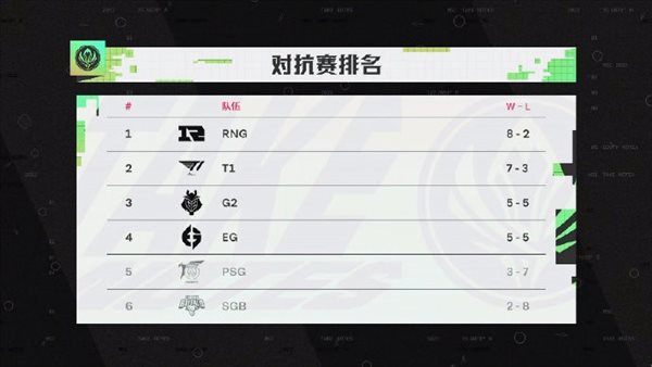 《英雄联盟》2022 MSI半决赛赛程 RNG周五对阵EG