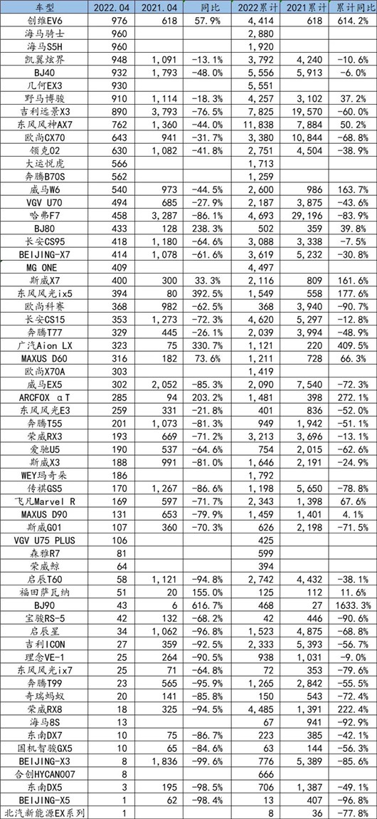 一句话点评4月自主SUV：在20名外寻找哈弗其他SUV