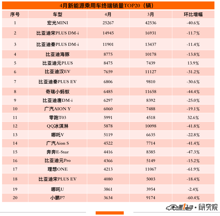 4月终端销量榜：比亚迪7款车型跻身前十 哪吒超越小鹏跻身第五