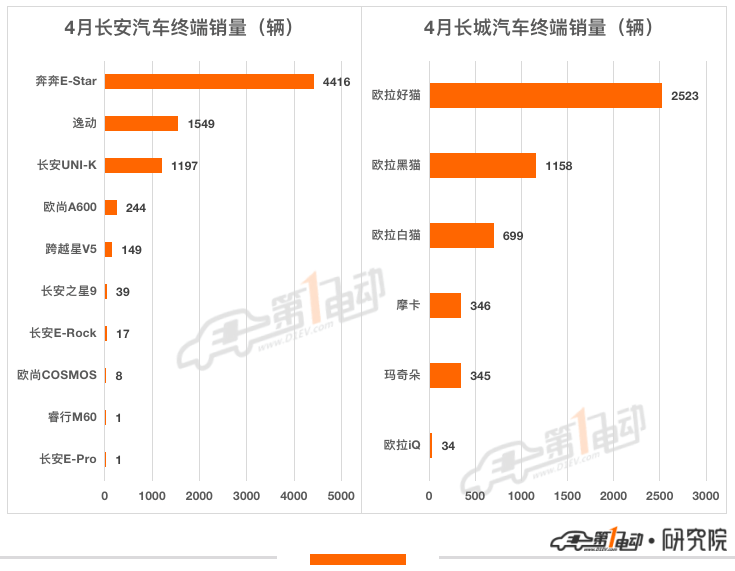 4月终端销量榜:比亚迪7款车型跻身前十 哪吒超越小鹏跻身第五