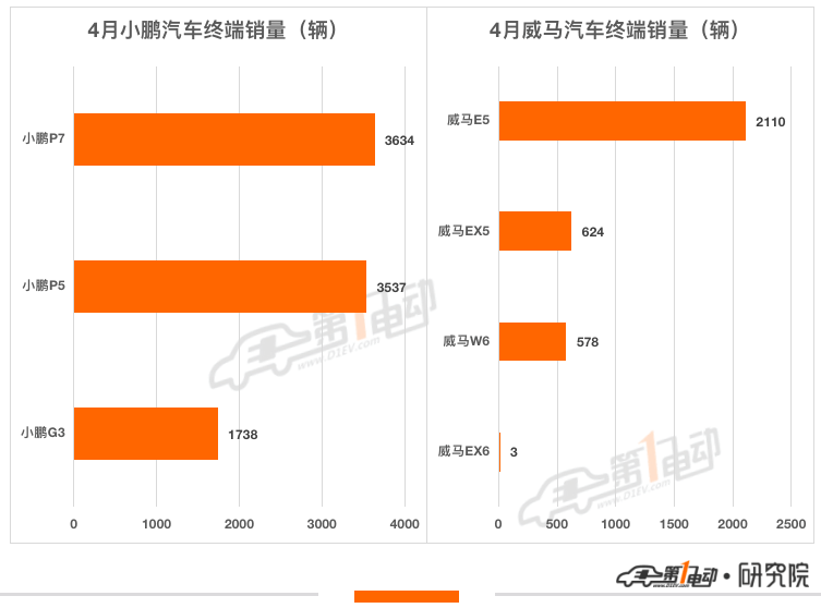 4月终端销量榜：比亚迪7款车型跻身前十 哪吒超越小鹏跻身第五