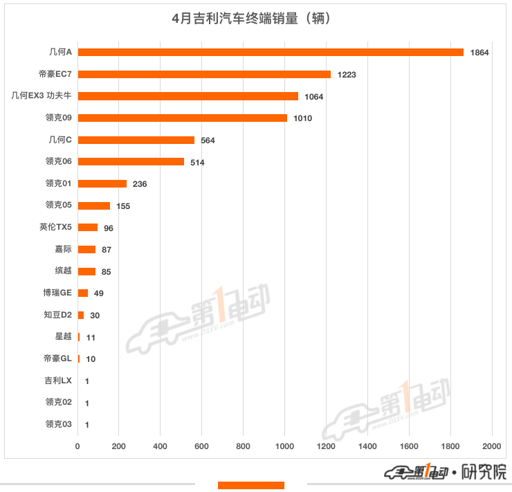 4月终端销量榜:比亚迪7款车型跻身前十 哪吒超越小鹏跻身第五