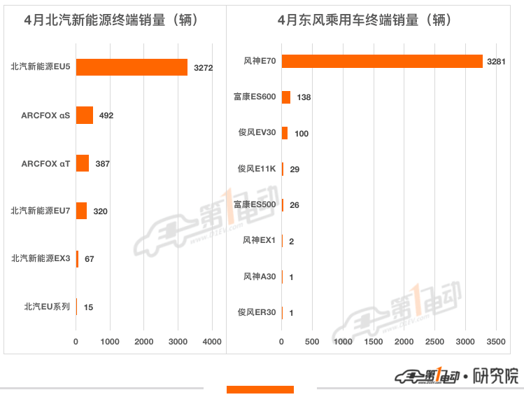 4月终端销量榜:比亚迪7款车型跻身前十 哪吒超越小鹏跻身第五