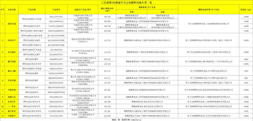 东风/福田/大运/宇通等加速布局 燃料电池卡车产业化或提速