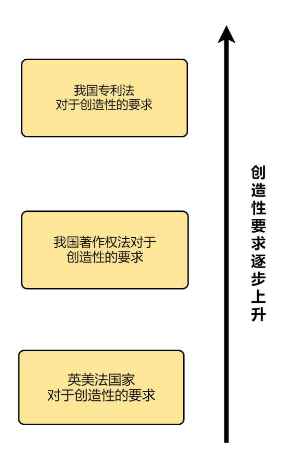 NFT的独创性边界在哪里？独创性的认定在侵权诉讼中的作用是什么？