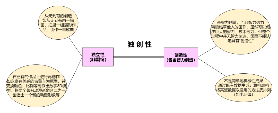 NFT的独创性边界在哪里？独创性的认定在侵权诉讼中的作用是什么？