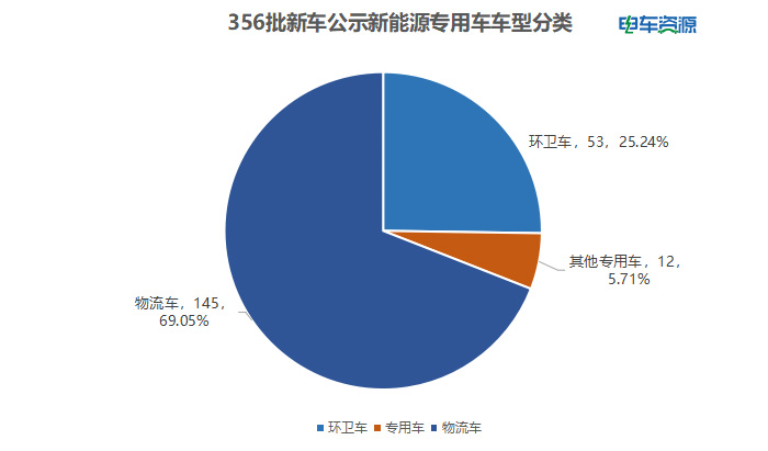 356批新车公示:物流重卡“升温” 换电车型依然“热” 吉利第一