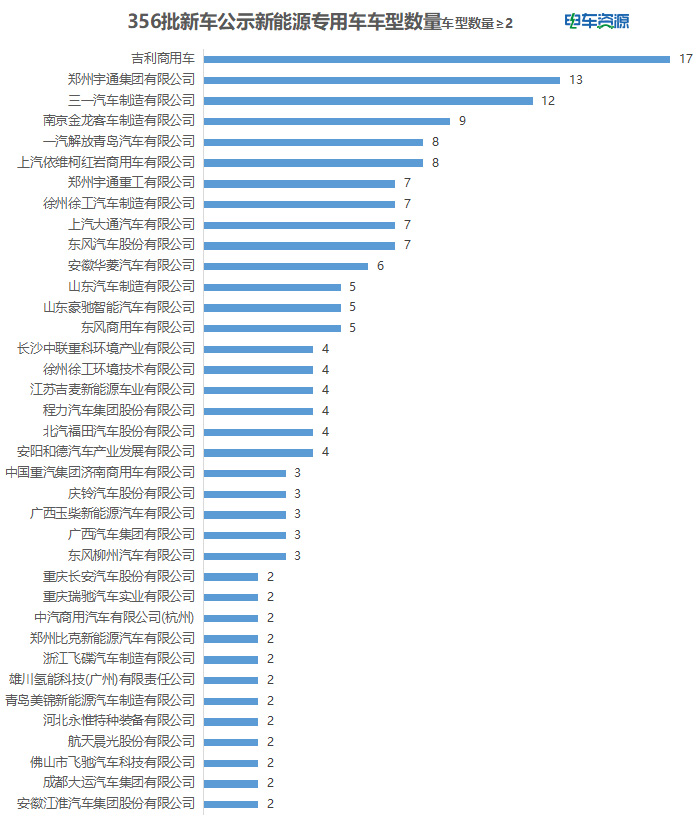 356批新车公示：物流重卡“升温” 换电车型依然“热” 吉利第一