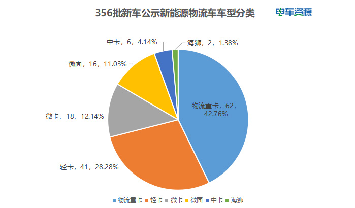 356批新车公示:物流重卡“升温” 换电车型依然“热” 吉利第一