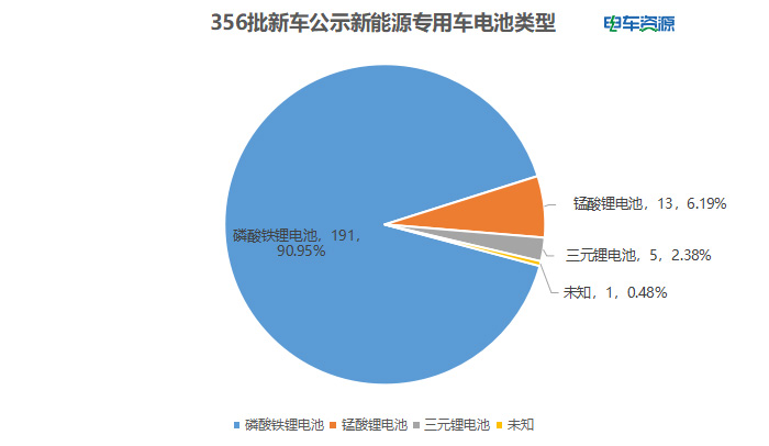 356批新车公示：物流重卡“升温” 换电车型依然“热” 吉利第一