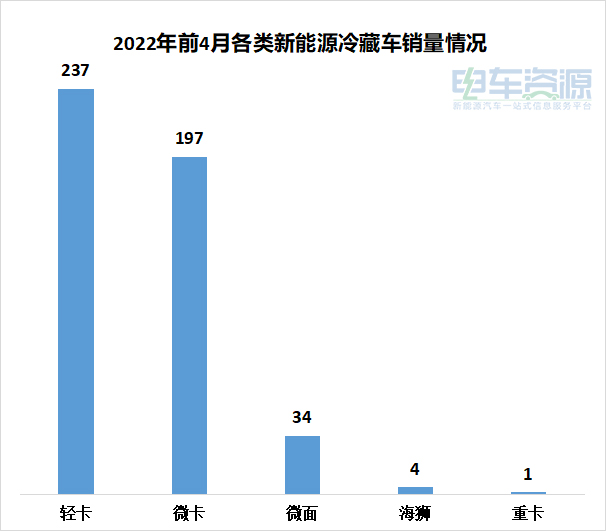 新能源冷藏车销量有望破5000  前4月冷藏车销量数据分析