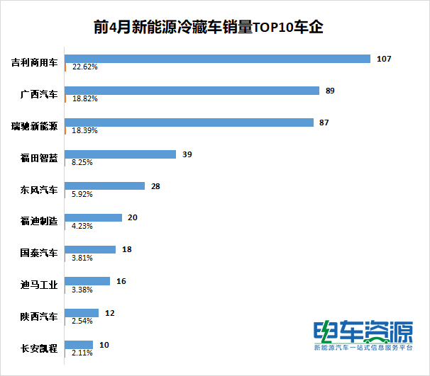 新能源冷藏车销量有望破5000  前4月冷藏车销量数据分析