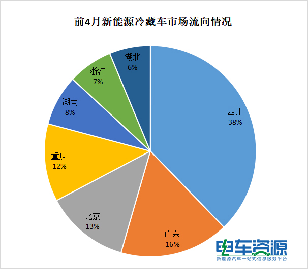 新能源冷藏车销量有望破5000  前4月冷藏车销量数据分析