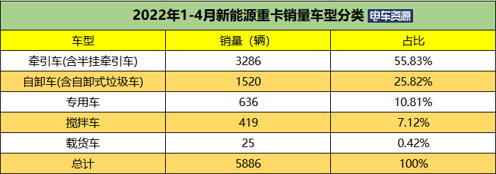 前4月新能源自卸车同比涨482% 宇通/徐工/三一居前三 换电车型暴涨