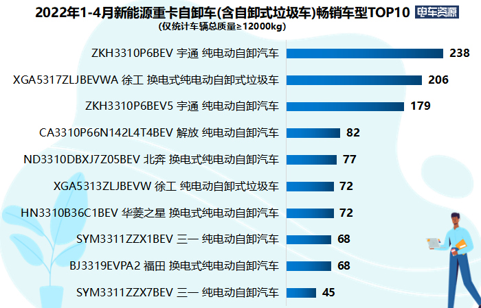前4月新能源自卸车同比涨482% 宇通/徐工/三一居前三 换电车型暴涨